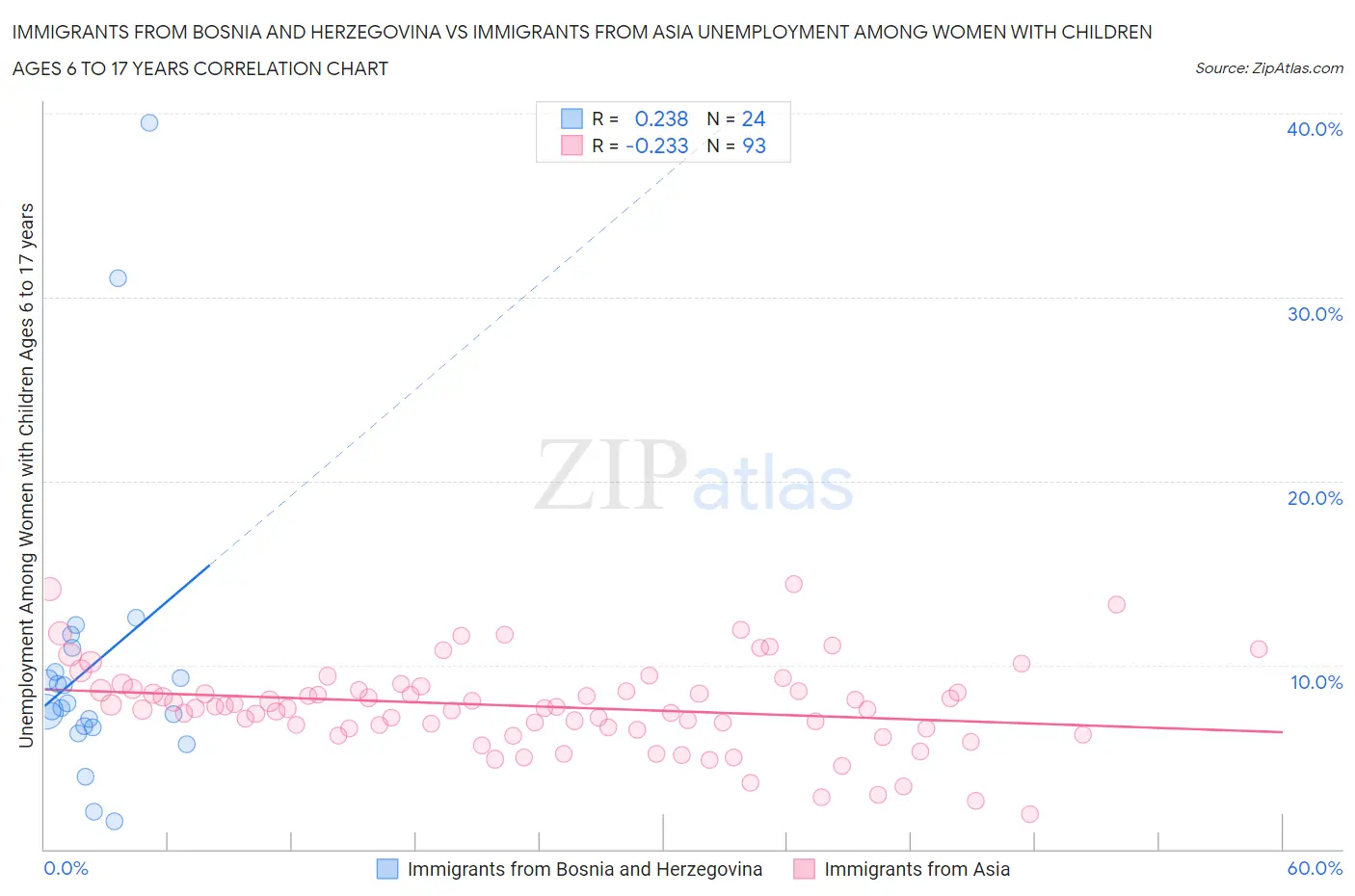 Immigrants from Bosnia and Herzegovina vs Immigrants from Asia Unemployment Among Women with Children Ages 6 to 17 years