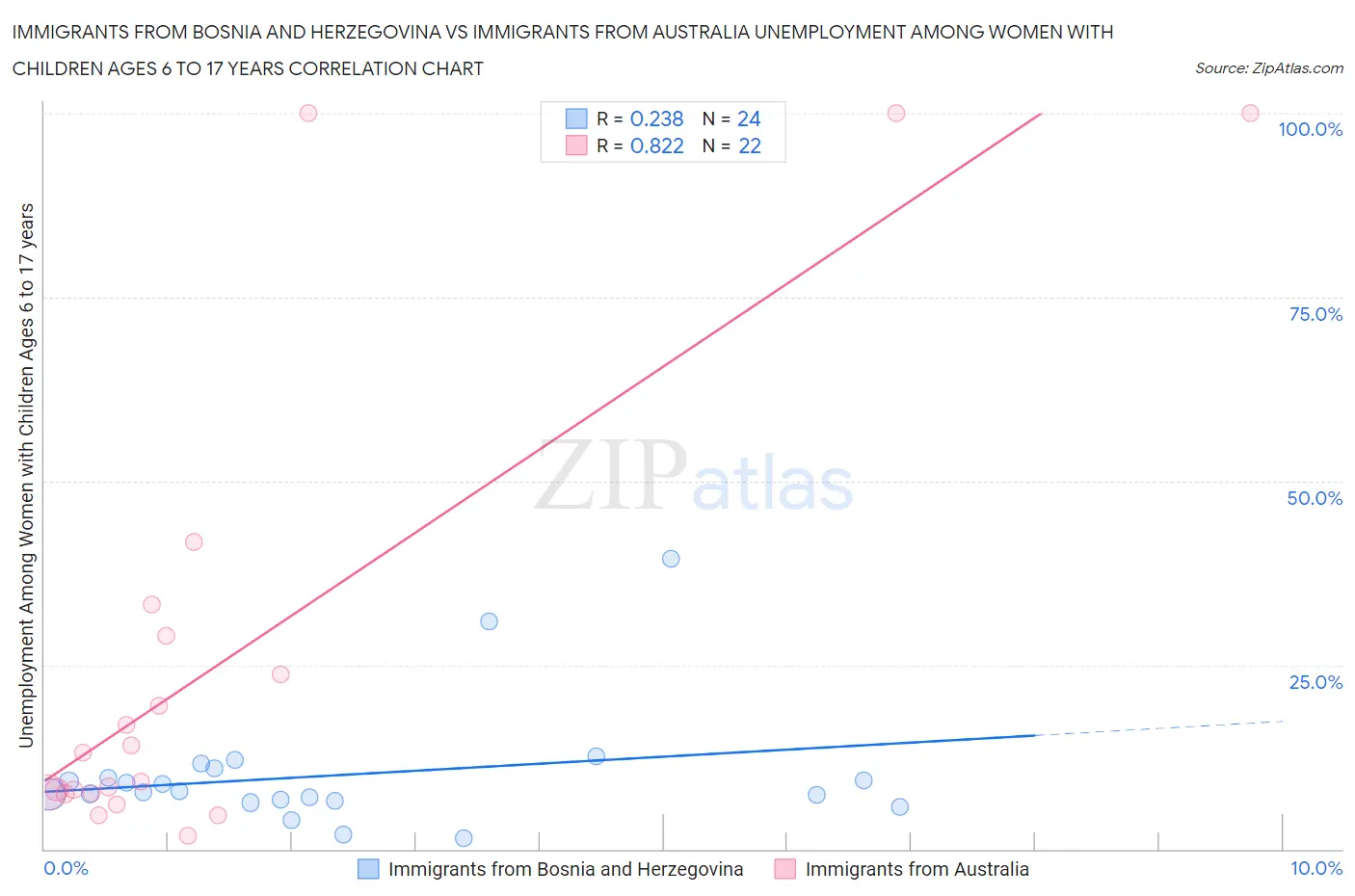 Immigrants from Bosnia and Herzegovina vs Immigrants from Australia Unemployment Among Women with Children Ages 6 to 17 years
