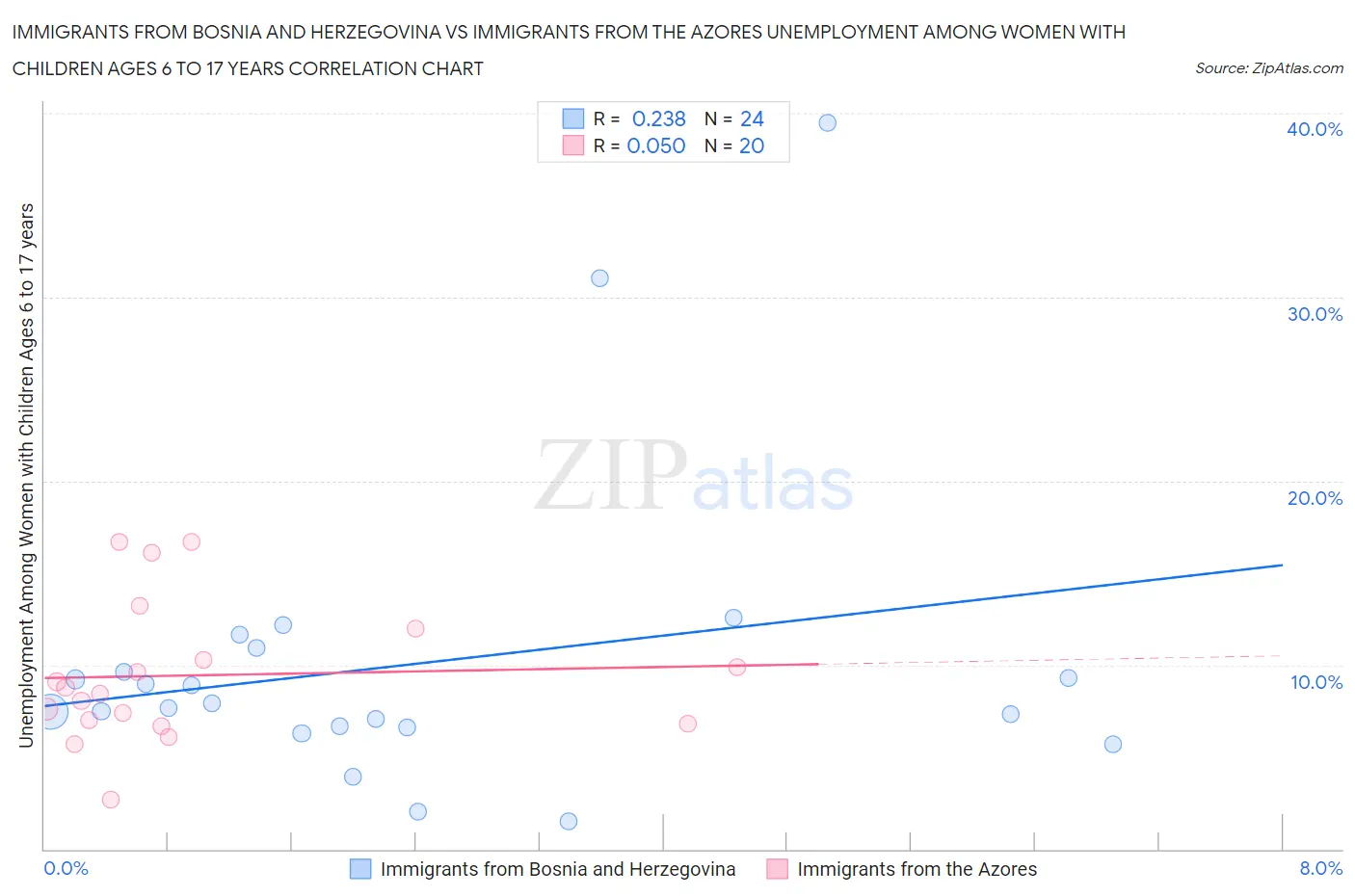 Immigrants from Bosnia and Herzegovina vs Immigrants from the Azores Unemployment Among Women with Children Ages 6 to 17 years