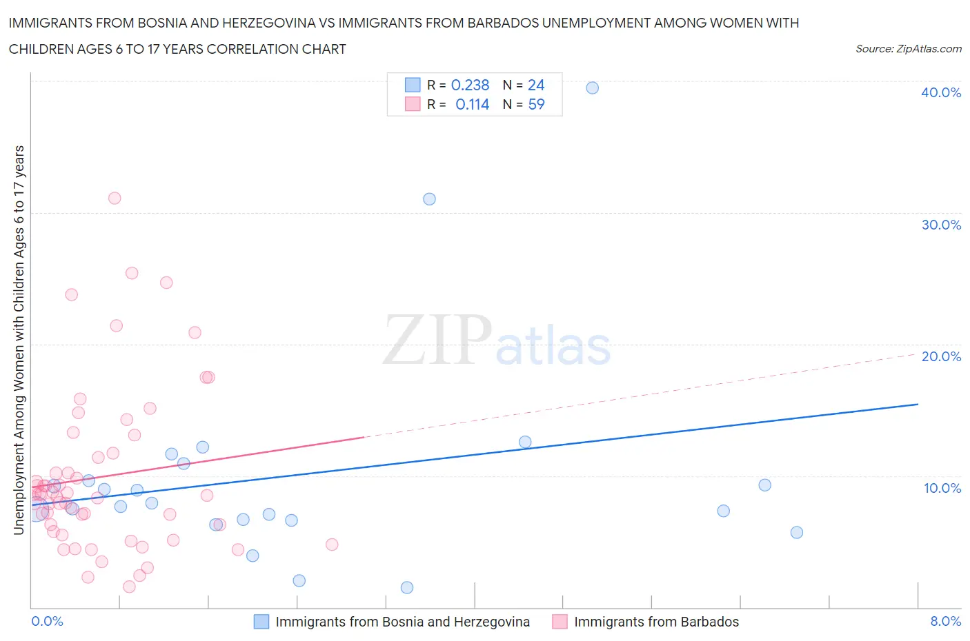 Immigrants from Bosnia and Herzegovina vs Immigrants from Barbados Unemployment Among Women with Children Ages 6 to 17 years