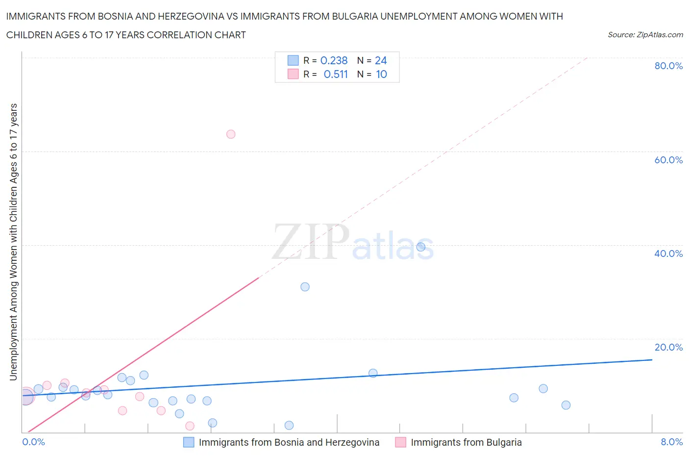 Immigrants from Bosnia and Herzegovina vs Immigrants from Bulgaria Unemployment Among Women with Children Ages 6 to 17 years