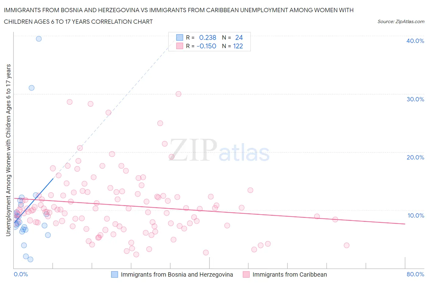 Immigrants from Bosnia and Herzegovina vs Immigrants from Caribbean Unemployment Among Women with Children Ages 6 to 17 years
