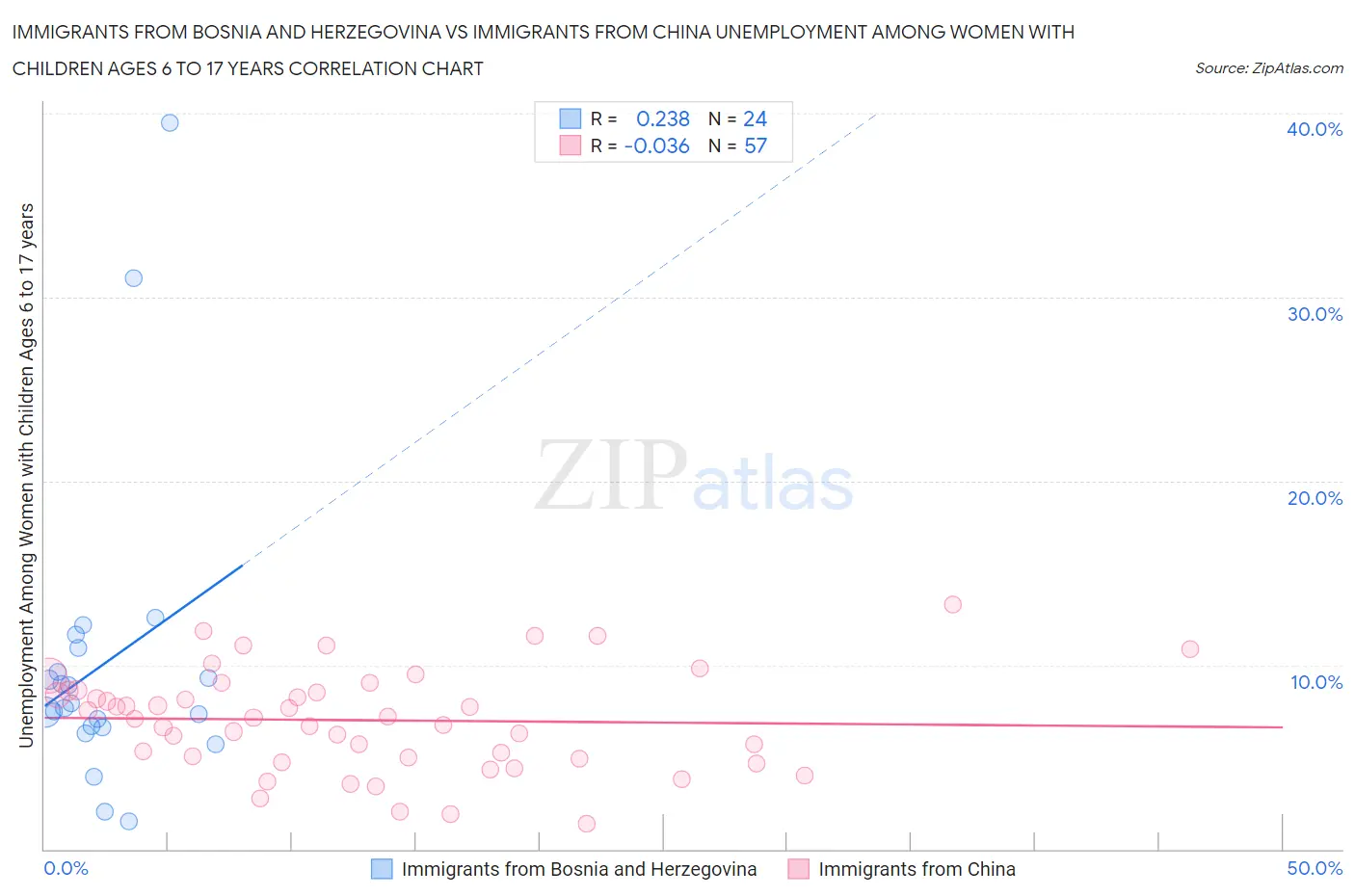 Immigrants from Bosnia and Herzegovina vs Immigrants from China Unemployment Among Women with Children Ages 6 to 17 years