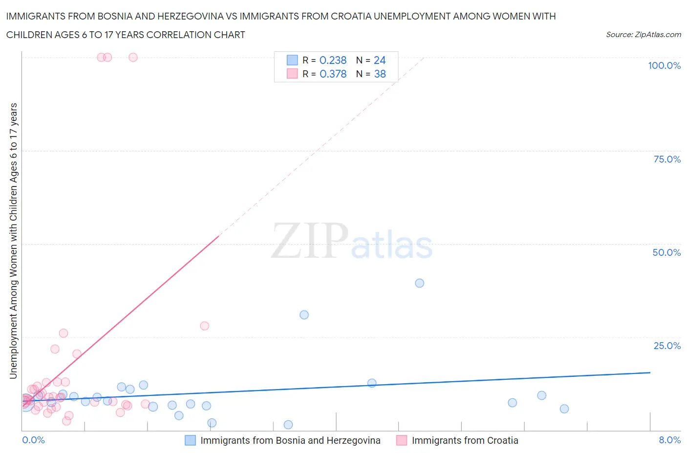 Immigrants from Bosnia and Herzegovina vs Immigrants from Croatia Unemployment Among Women with Children Ages 6 to 17 years