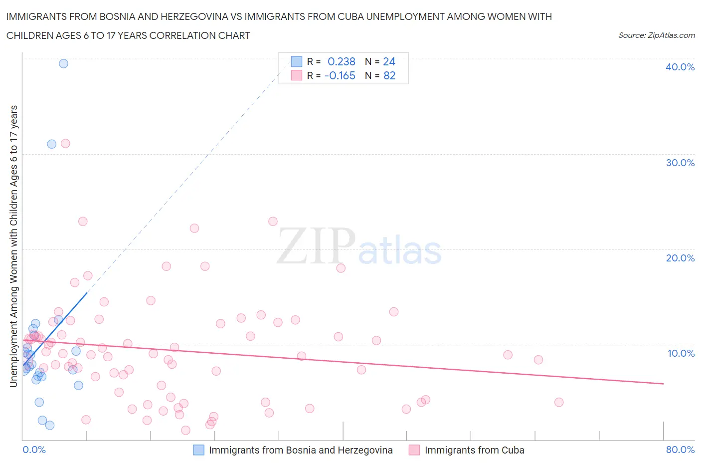 Immigrants from Bosnia and Herzegovina vs Immigrants from Cuba Unemployment Among Women with Children Ages 6 to 17 years