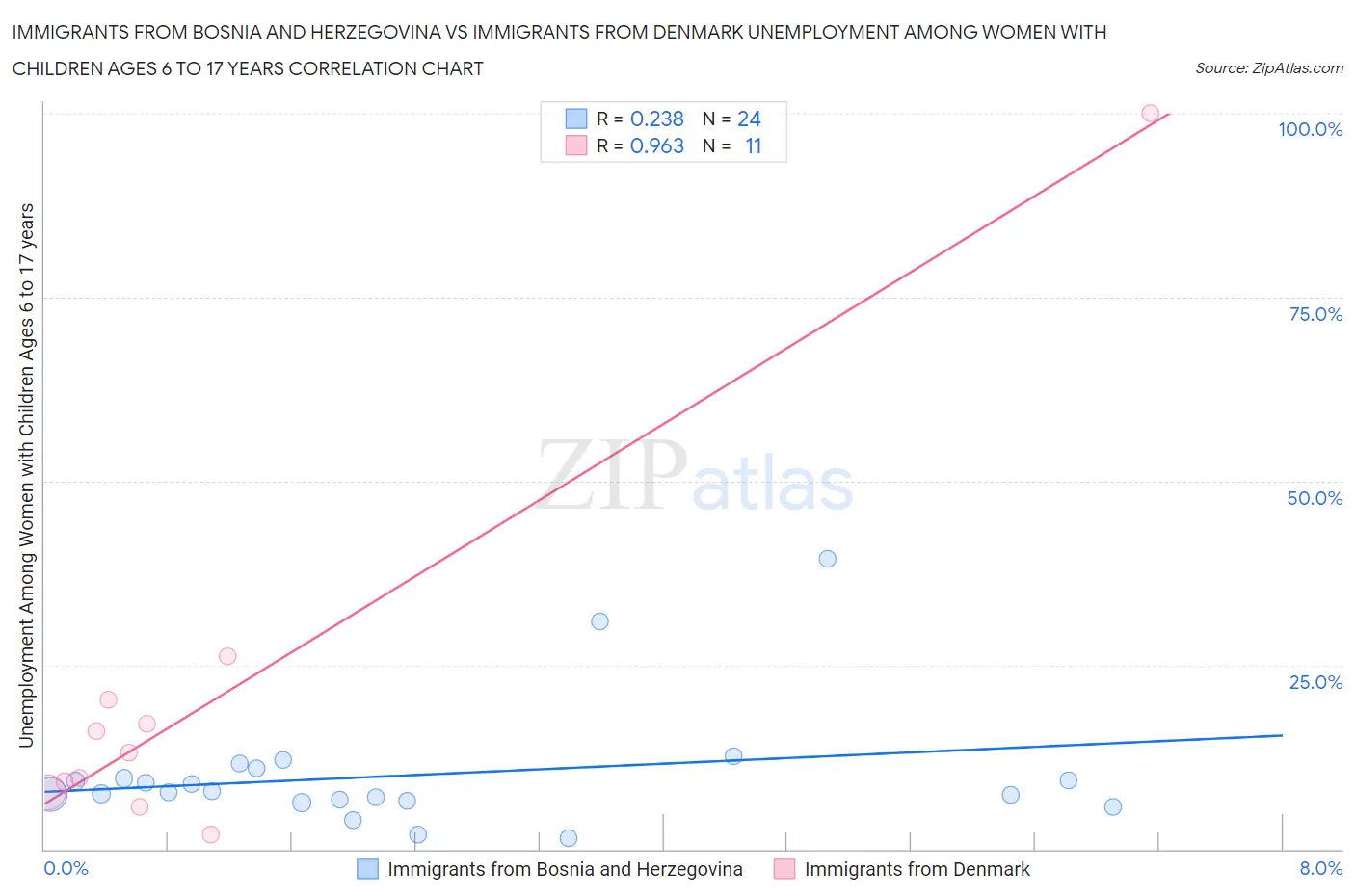 Immigrants from Bosnia and Herzegovina vs Immigrants from Denmark Unemployment Among Women with Children Ages 6 to 17 years