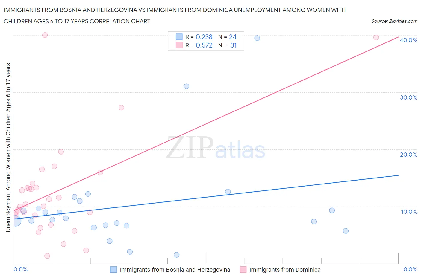 Immigrants from Bosnia and Herzegovina vs Immigrants from Dominica Unemployment Among Women with Children Ages 6 to 17 years