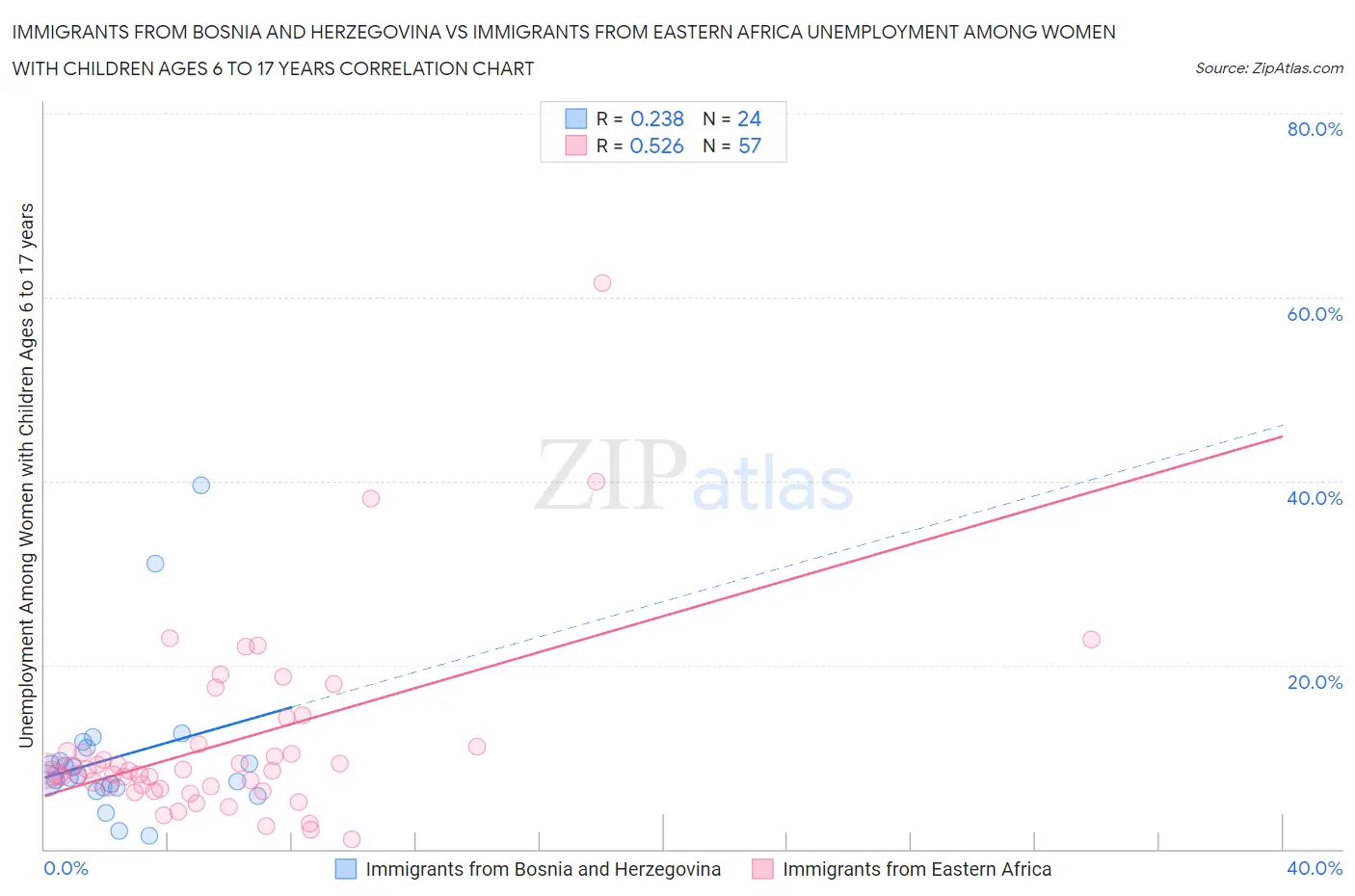 Immigrants from Bosnia and Herzegovina vs Immigrants from Eastern Africa Unemployment Among Women with Children Ages 6 to 17 years