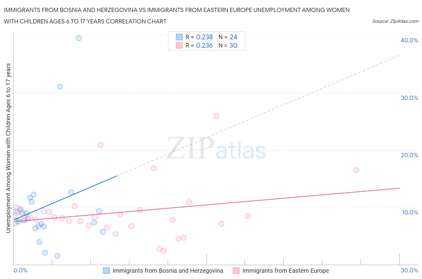 Immigrants from Bosnia and Herzegovina vs Immigrants from Eastern Europe Unemployment Among Women with Children Ages 6 to 17 years