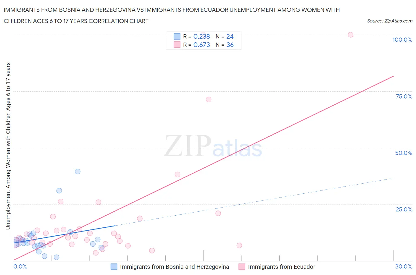 Immigrants from Bosnia and Herzegovina vs Immigrants from Ecuador Unemployment Among Women with Children Ages 6 to 17 years