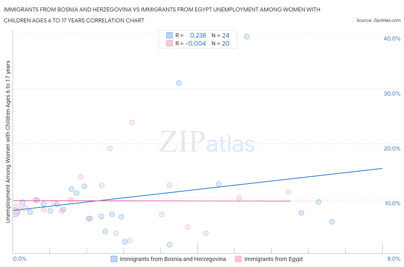 Immigrants from Bosnia and Herzegovina vs Immigrants from Egypt Unemployment Among Women with Children Ages 6 to 17 years