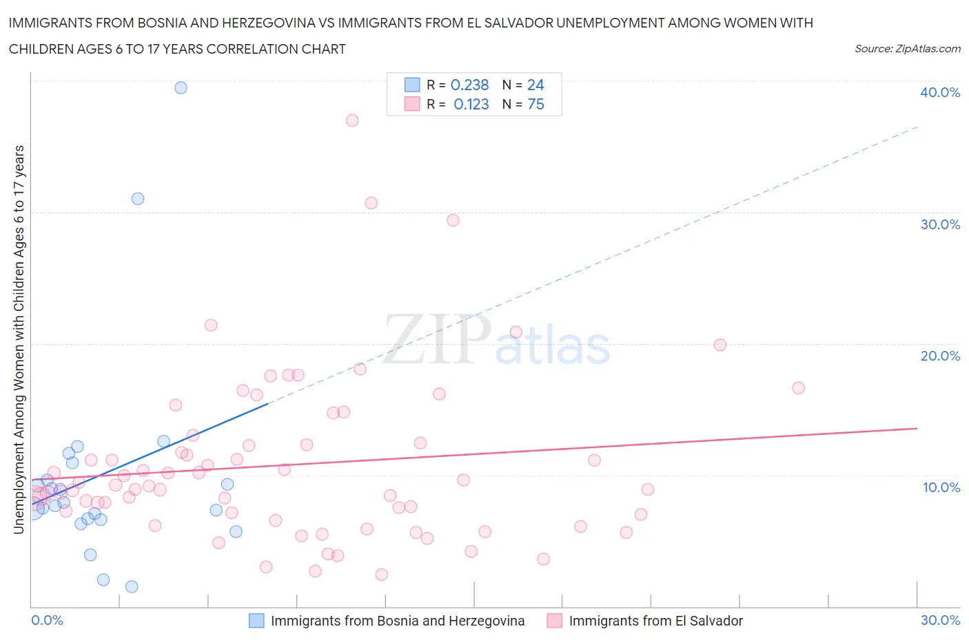 Immigrants from Bosnia and Herzegovina vs Immigrants from El Salvador Unemployment Among Women with Children Ages 6 to 17 years