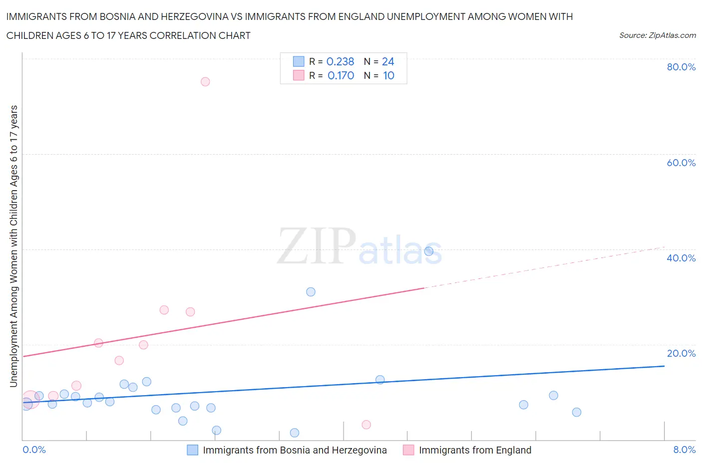 Immigrants from Bosnia and Herzegovina vs Immigrants from England Unemployment Among Women with Children Ages 6 to 17 years