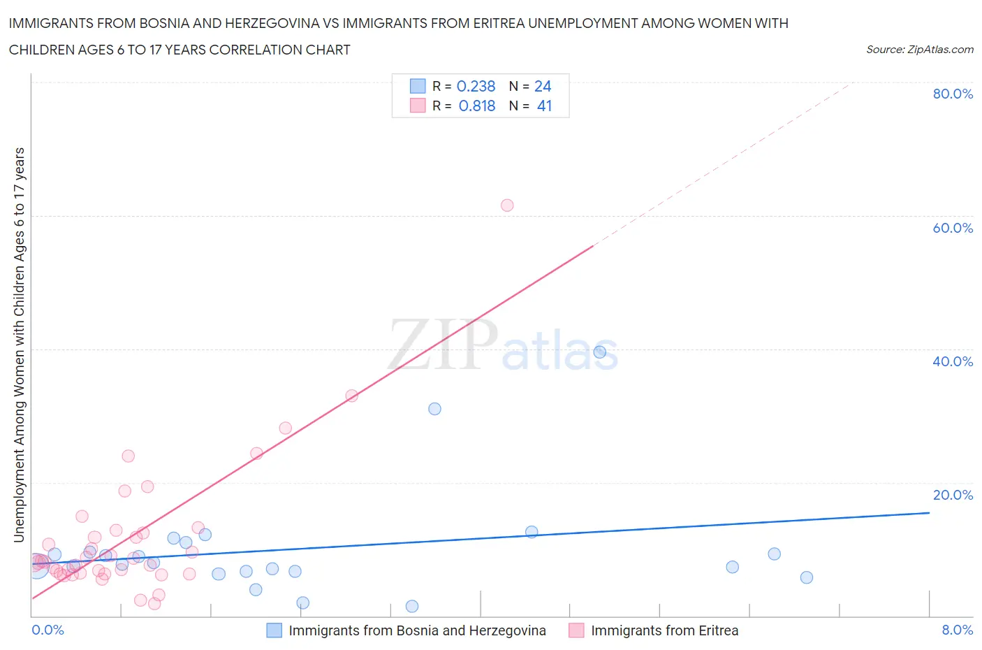 Immigrants from Bosnia and Herzegovina vs Immigrants from Eritrea Unemployment Among Women with Children Ages 6 to 17 years