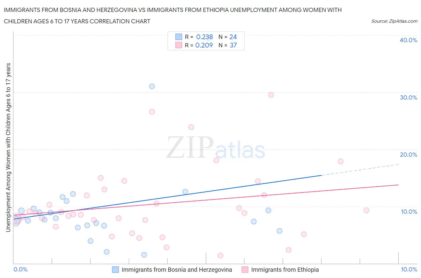 Immigrants from Bosnia and Herzegovina vs Immigrants from Ethiopia Unemployment Among Women with Children Ages 6 to 17 years