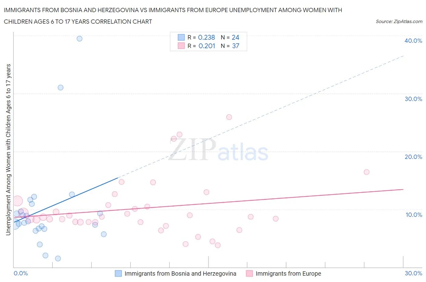 Immigrants from Bosnia and Herzegovina vs Immigrants from Europe Unemployment Among Women with Children Ages 6 to 17 years