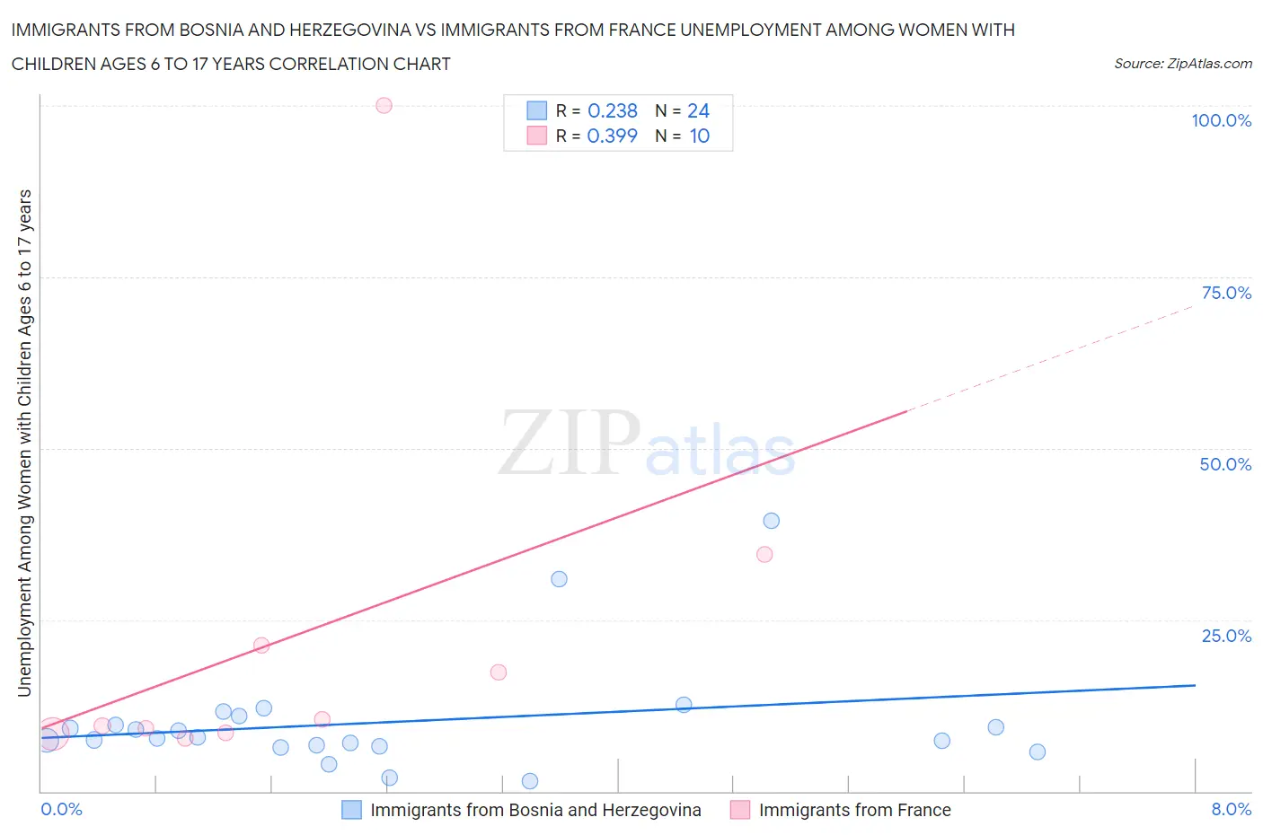 Immigrants from Bosnia and Herzegovina vs Immigrants from France Unemployment Among Women with Children Ages 6 to 17 years