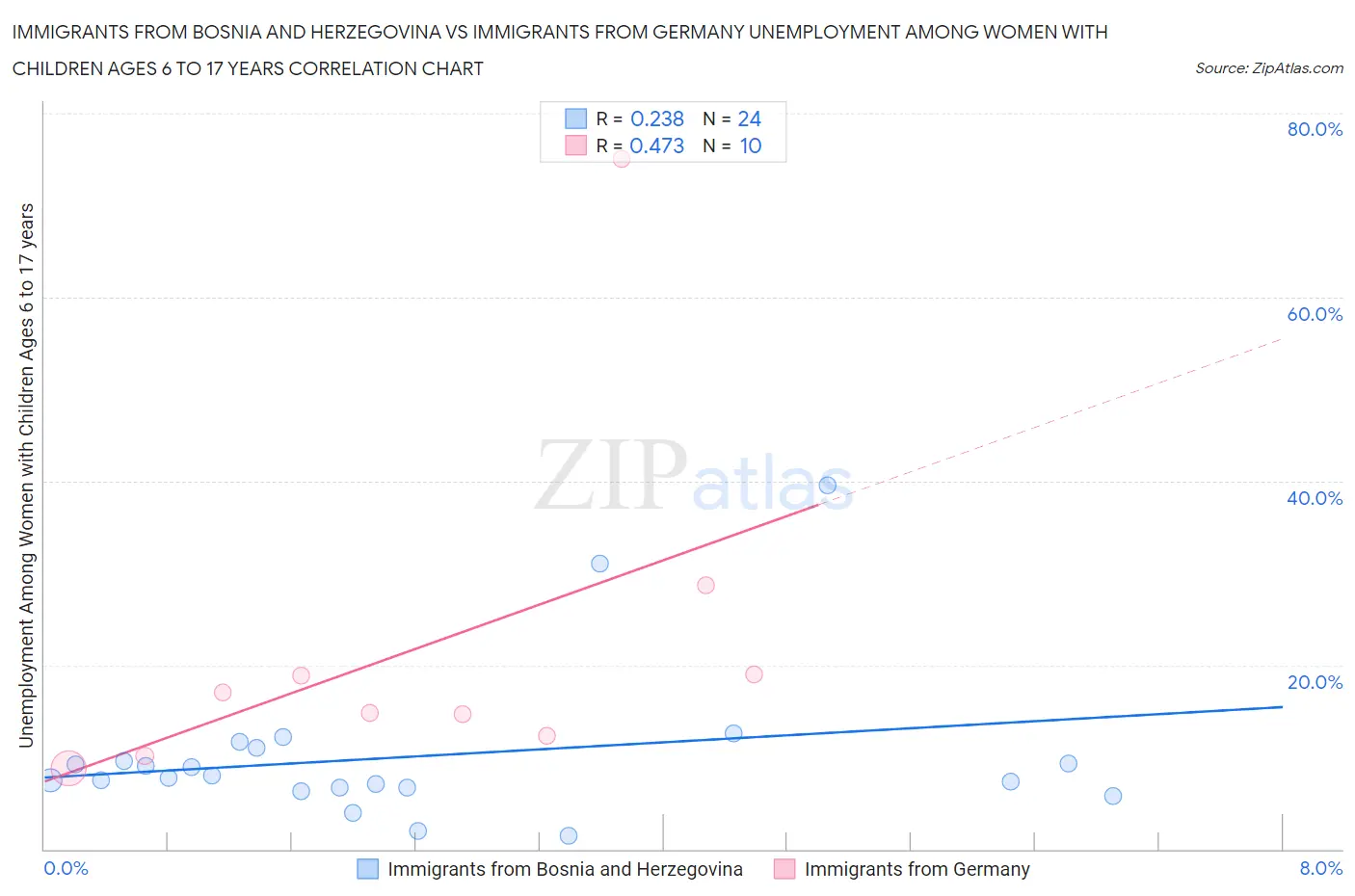 Immigrants from Bosnia and Herzegovina vs Immigrants from Germany Unemployment Among Women with Children Ages 6 to 17 years