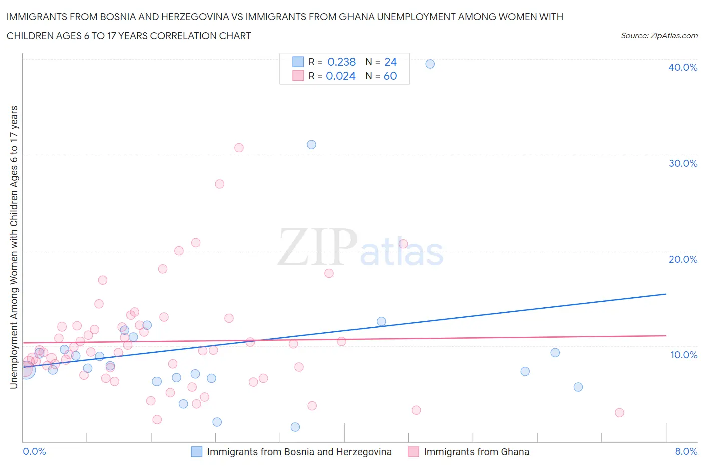 Immigrants from Bosnia and Herzegovina vs Immigrants from Ghana Unemployment Among Women with Children Ages 6 to 17 years