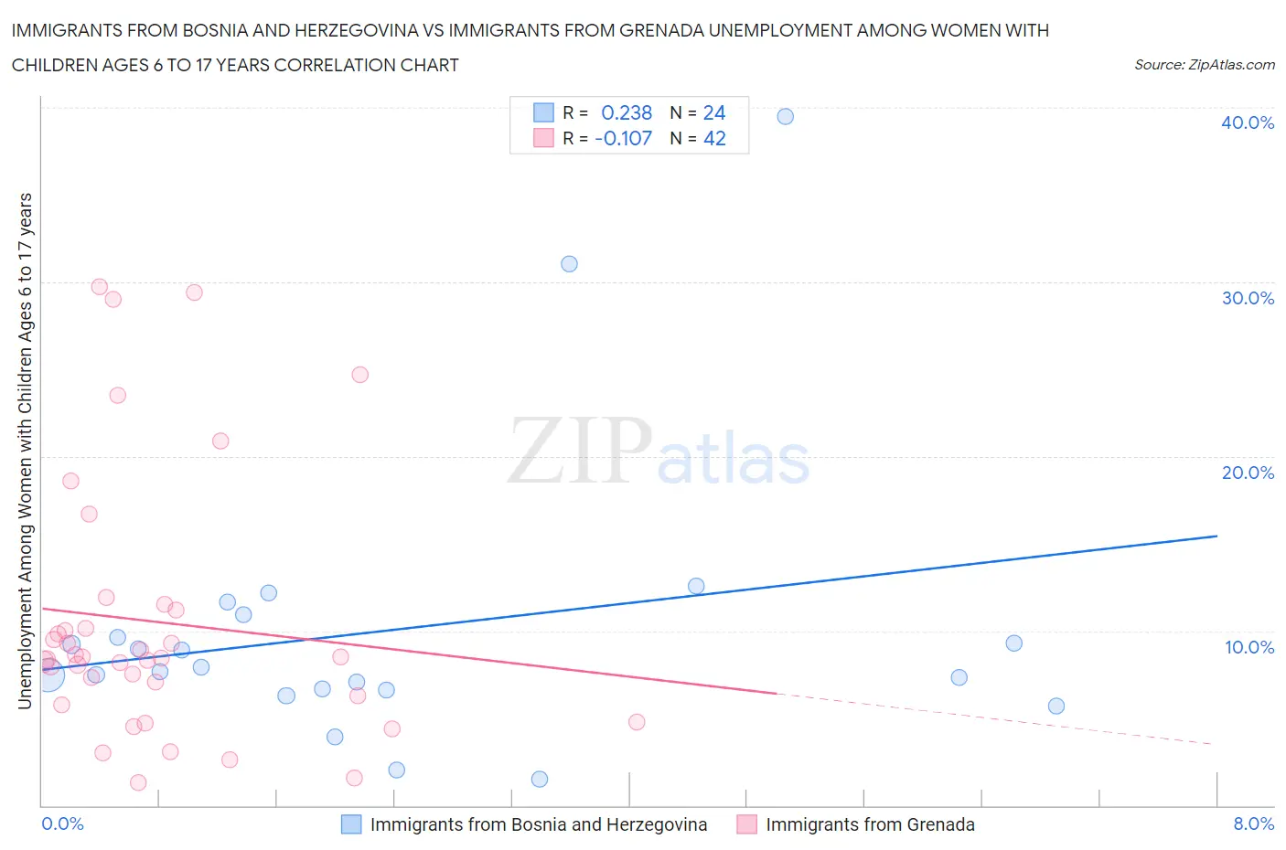 Immigrants from Bosnia and Herzegovina vs Immigrants from Grenada Unemployment Among Women with Children Ages 6 to 17 years