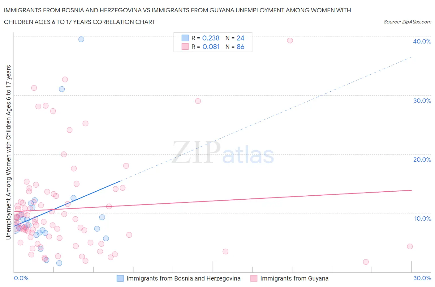 Immigrants from Bosnia and Herzegovina vs Immigrants from Guyana Unemployment Among Women with Children Ages 6 to 17 years