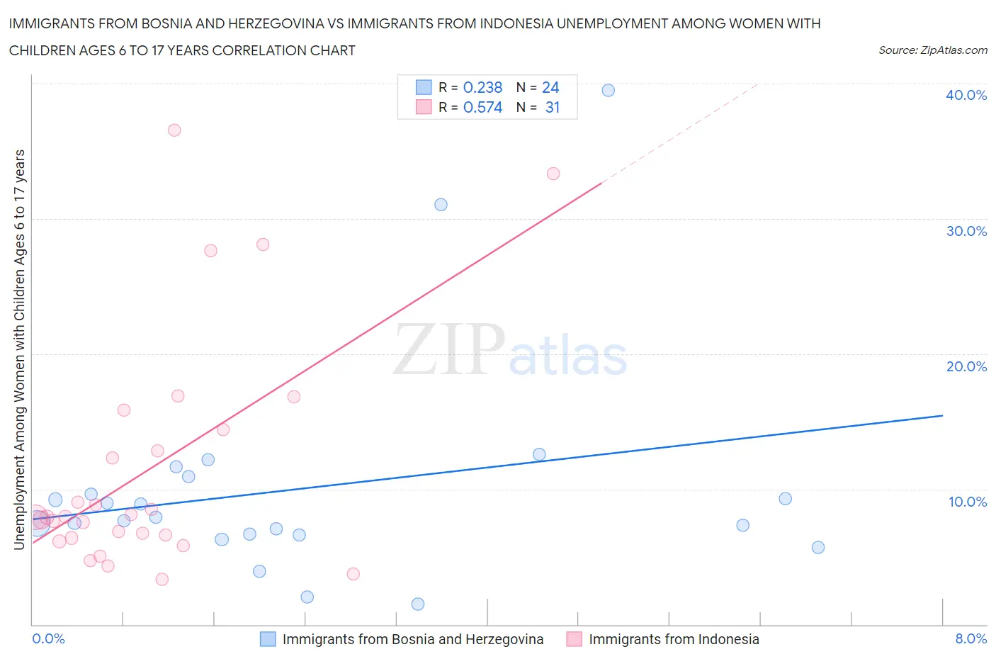 Immigrants from Bosnia and Herzegovina vs Immigrants from Indonesia Unemployment Among Women with Children Ages 6 to 17 years