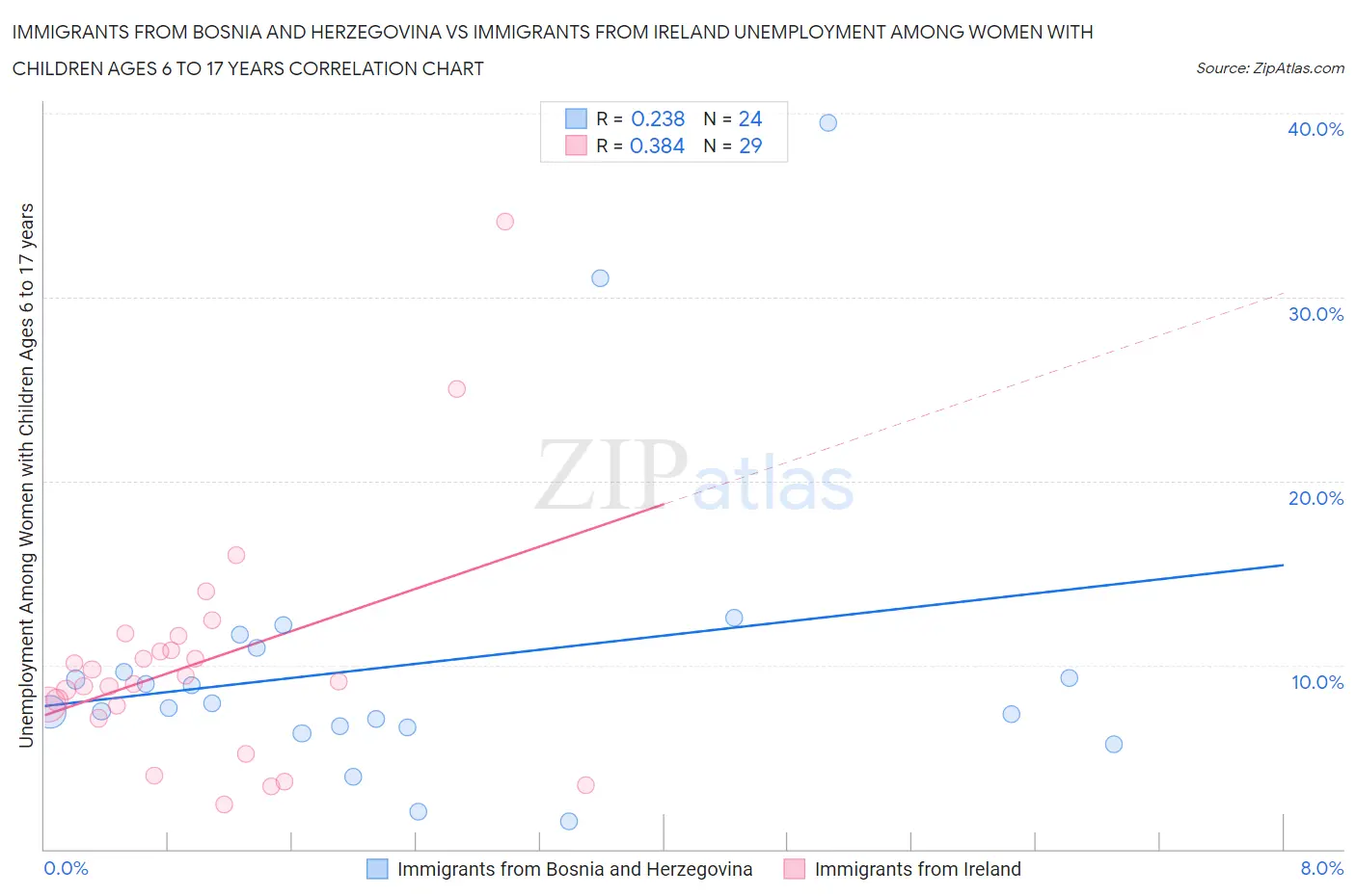 Immigrants from Bosnia and Herzegovina vs Immigrants from Ireland Unemployment Among Women with Children Ages 6 to 17 years