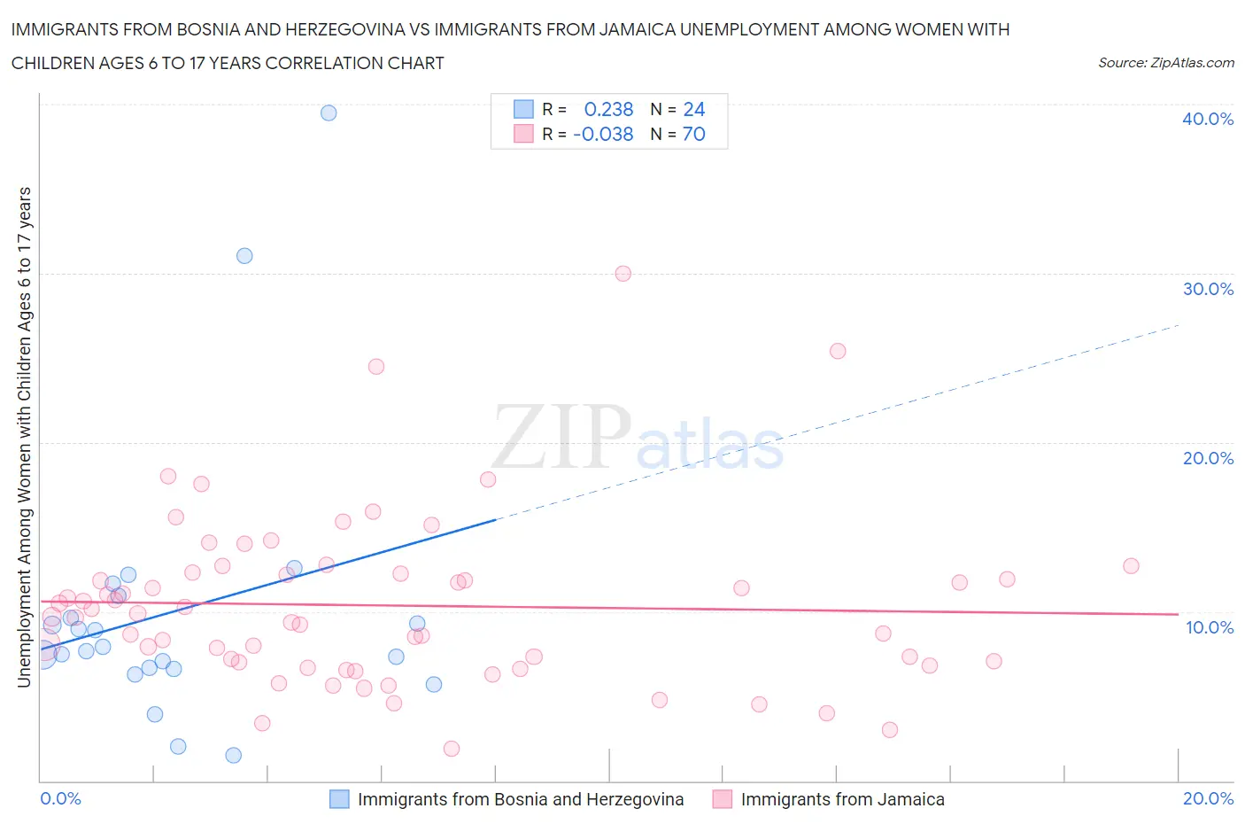 Immigrants from Bosnia and Herzegovina vs Immigrants from Jamaica Unemployment Among Women with Children Ages 6 to 17 years
