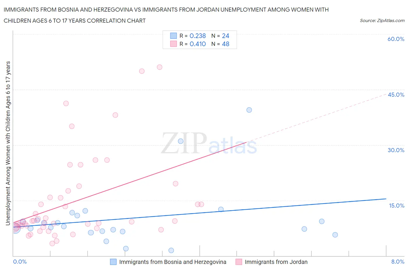 Immigrants from Bosnia and Herzegovina vs Immigrants from Jordan Unemployment Among Women with Children Ages 6 to 17 years