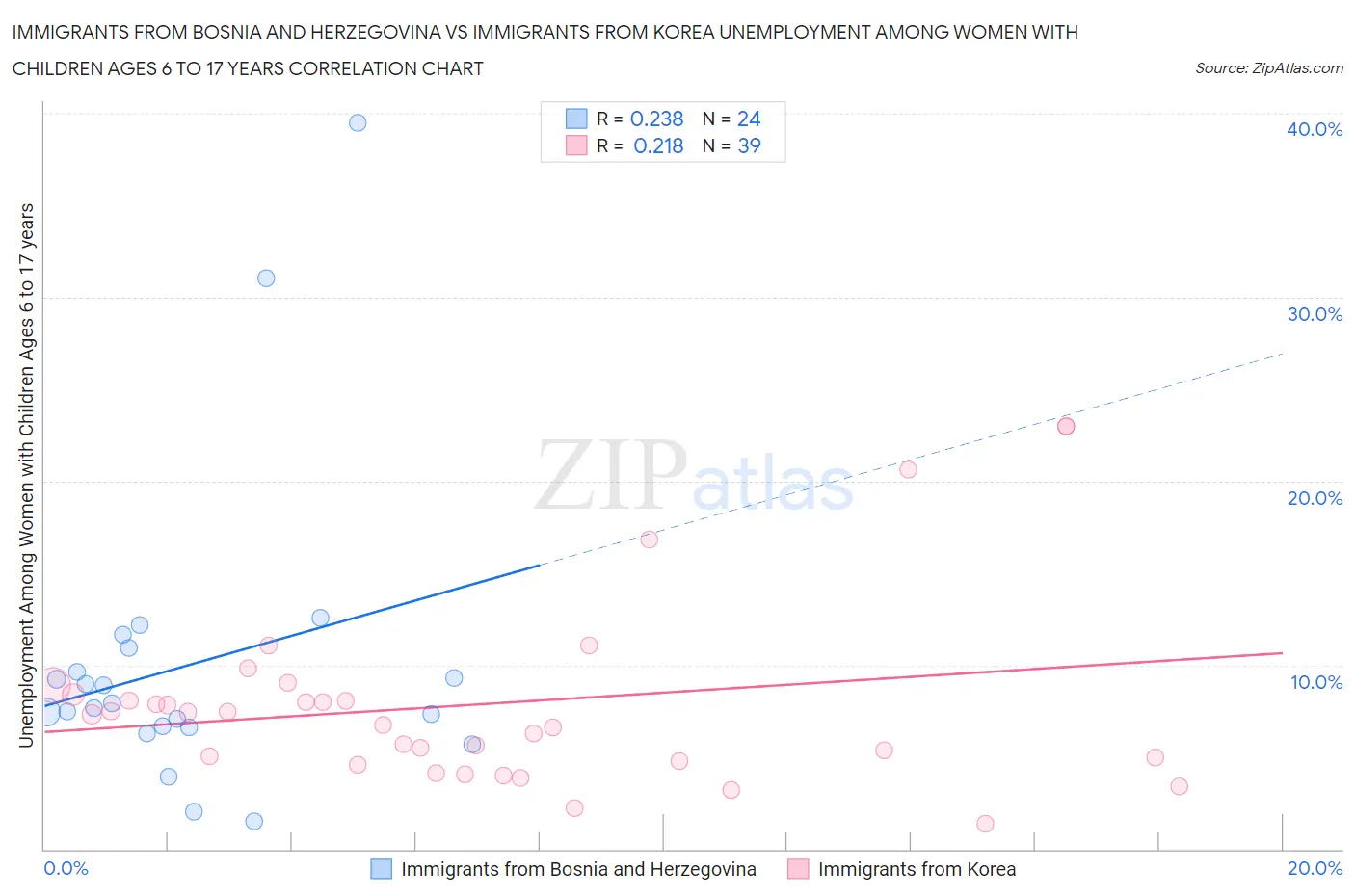 Immigrants from Bosnia and Herzegovina vs Immigrants from Korea Unemployment Among Women with Children Ages 6 to 17 years