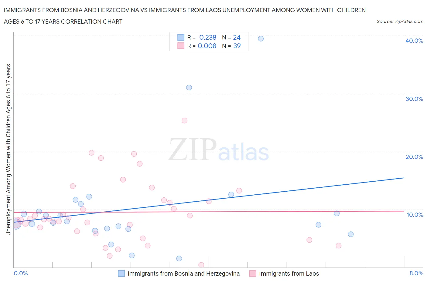 Immigrants from Bosnia and Herzegovina vs Immigrants from Laos Unemployment Among Women with Children Ages 6 to 17 years