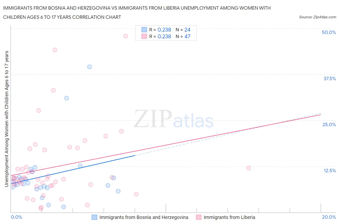 Immigrants from Bosnia and Herzegovina vs Immigrants from Liberia Unemployment Among Women with Children Ages 6 to 17 years