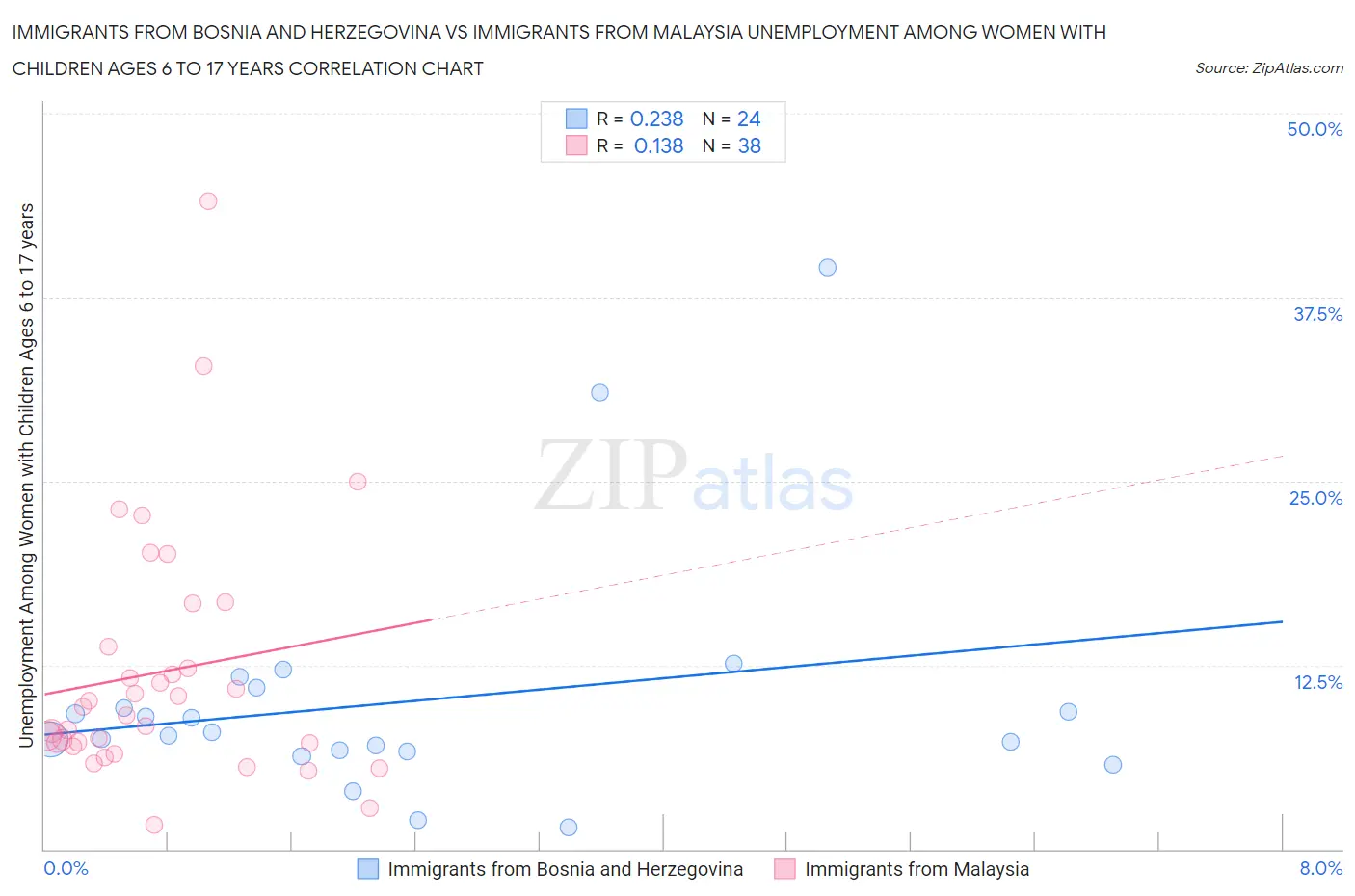Immigrants from Bosnia and Herzegovina vs Immigrants from Malaysia Unemployment Among Women with Children Ages 6 to 17 years