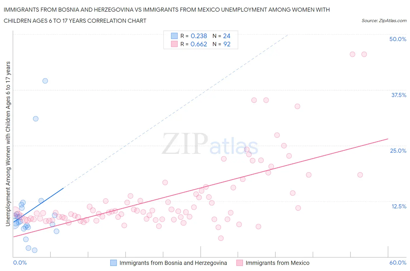 Immigrants from Bosnia and Herzegovina vs Immigrants from Mexico Unemployment Among Women with Children Ages 6 to 17 years