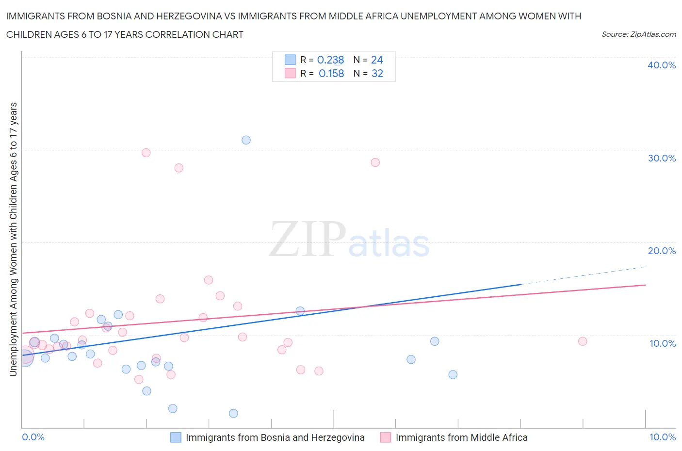 Immigrants from Bosnia and Herzegovina vs Immigrants from Middle Africa Unemployment Among Women with Children Ages 6 to 17 years