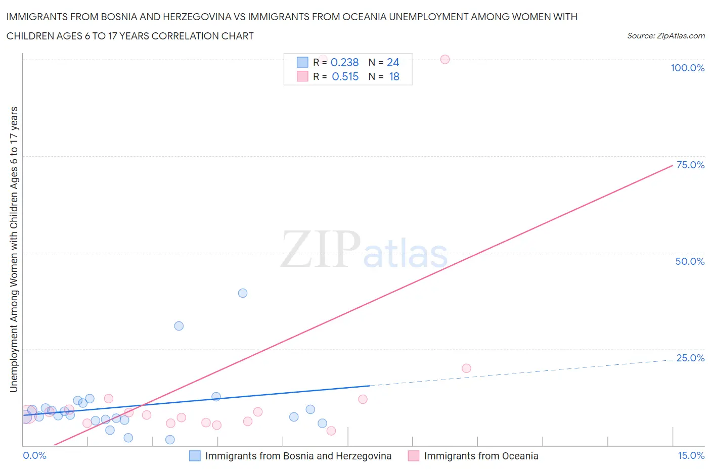 Immigrants from Bosnia and Herzegovina vs Immigrants from Oceania Unemployment Among Women with Children Ages 6 to 17 years