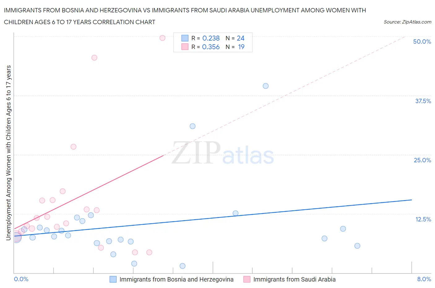 Immigrants from Bosnia and Herzegovina vs Immigrants from Saudi Arabia Unemployment Among Women with Children Ages 6 to 17 years