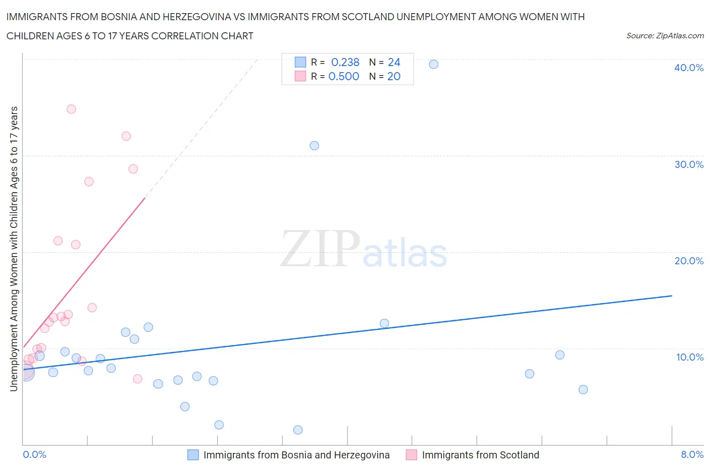Immigrants from Bosnia and Herzegovina vs Immigrants from Scotland Unemployment Among Women with Children Ages 6 to 17 years