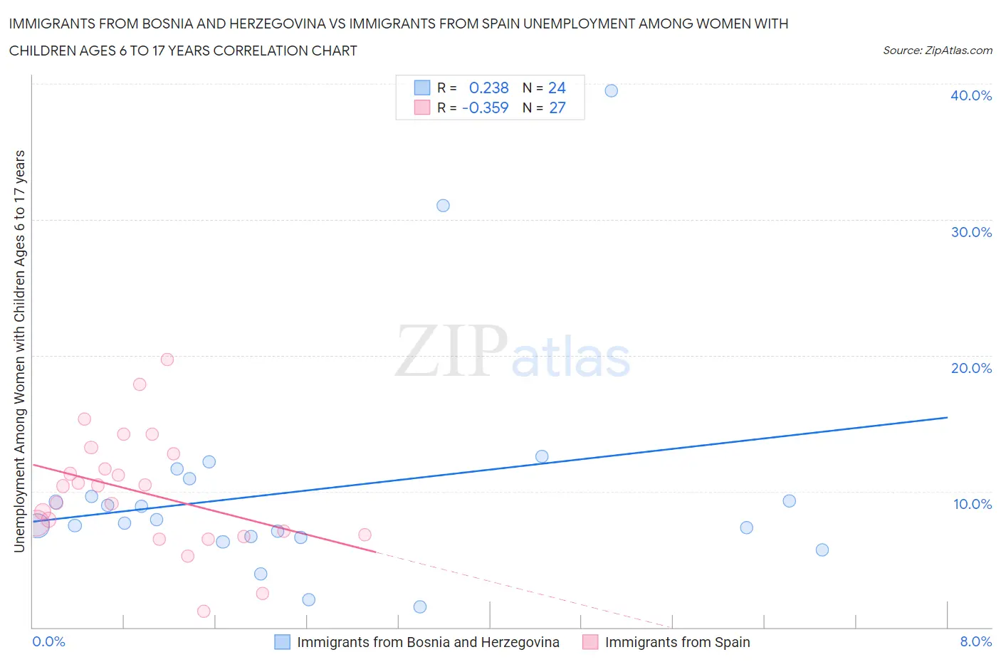 Immigrants from Bosnia and Herzegovina vs Immigrants from Spain Unemployment Among Women with Children Ages 6 to 17 years