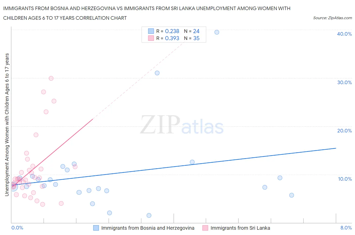 Immigrants from Bosnia and Herzegovina vs Immigrants from Sri Lanka Unemployment Among Women with Children Ages 6 to 17 years