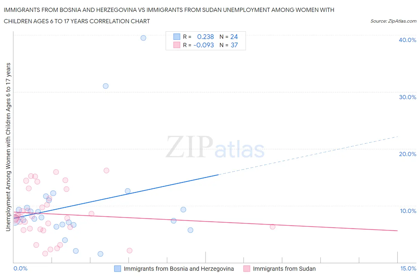 Immigrants from Bosnia and Herzegovina vs Immigrants from Sudan Unemployment Among Women with Children Ages 6 to 17 years