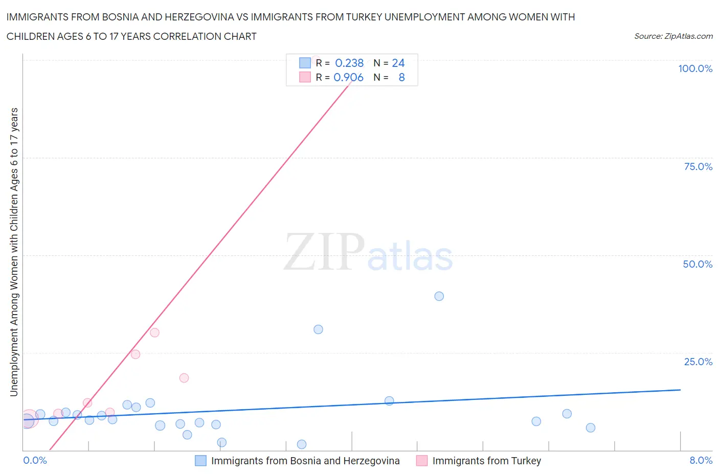 Immigrants from Bosnia and Herzegovina vs Immigrants from Turkey Unemployment Among Women with Children Ages 6 to 17 years