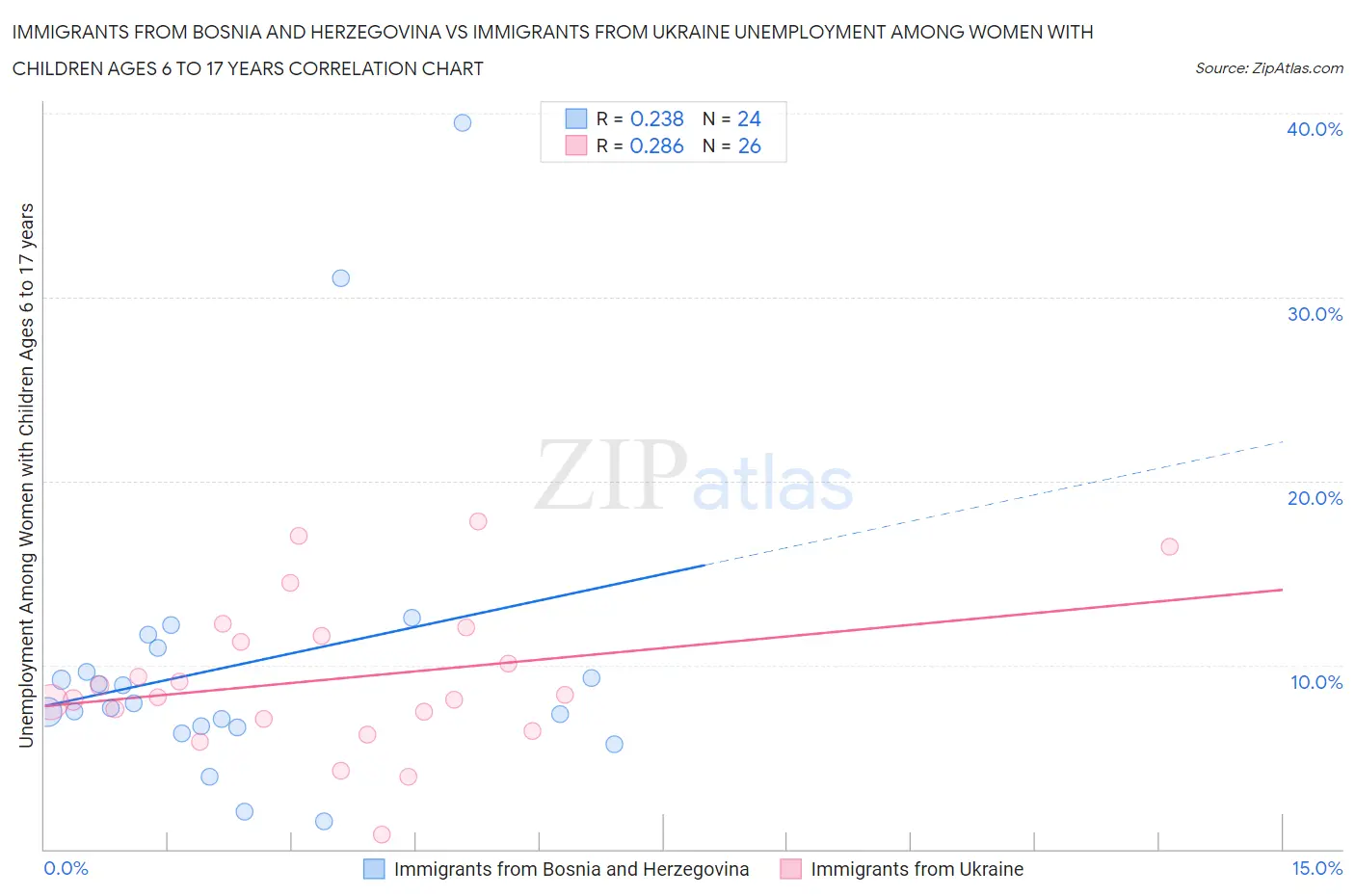 Immigrants from Bosnia and Herzegovina vs Immigrants from Ukraine Unemployment Among Women with Children Ages 6 to 17 years