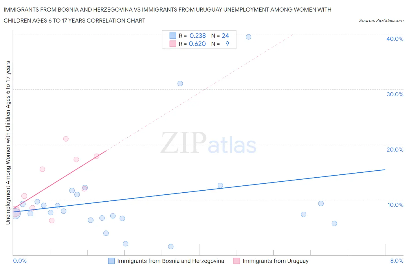 Immigrants from Bosnia and Herzegovina vs Immigrants from Uruguay Unemployment Among Women with Children Ages 6 to 17 years