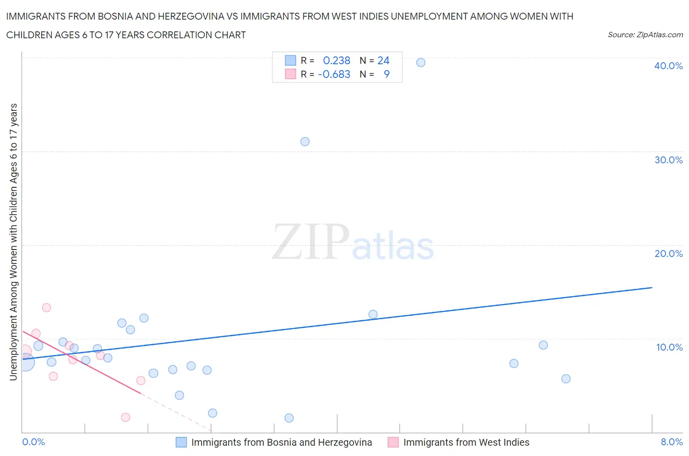 Immigrants from Bosnia and Herzegovina vs Immigrants from West Indies Unemployment Among Women with Children Ages 6 to 17 years