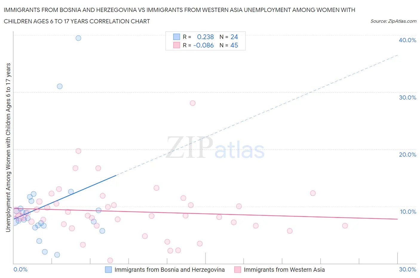 Immigrants from Bosnia and Herzegovina vs Immigrants from Western Asia Unemployment Among Women with Children Ages 6 to 17 years