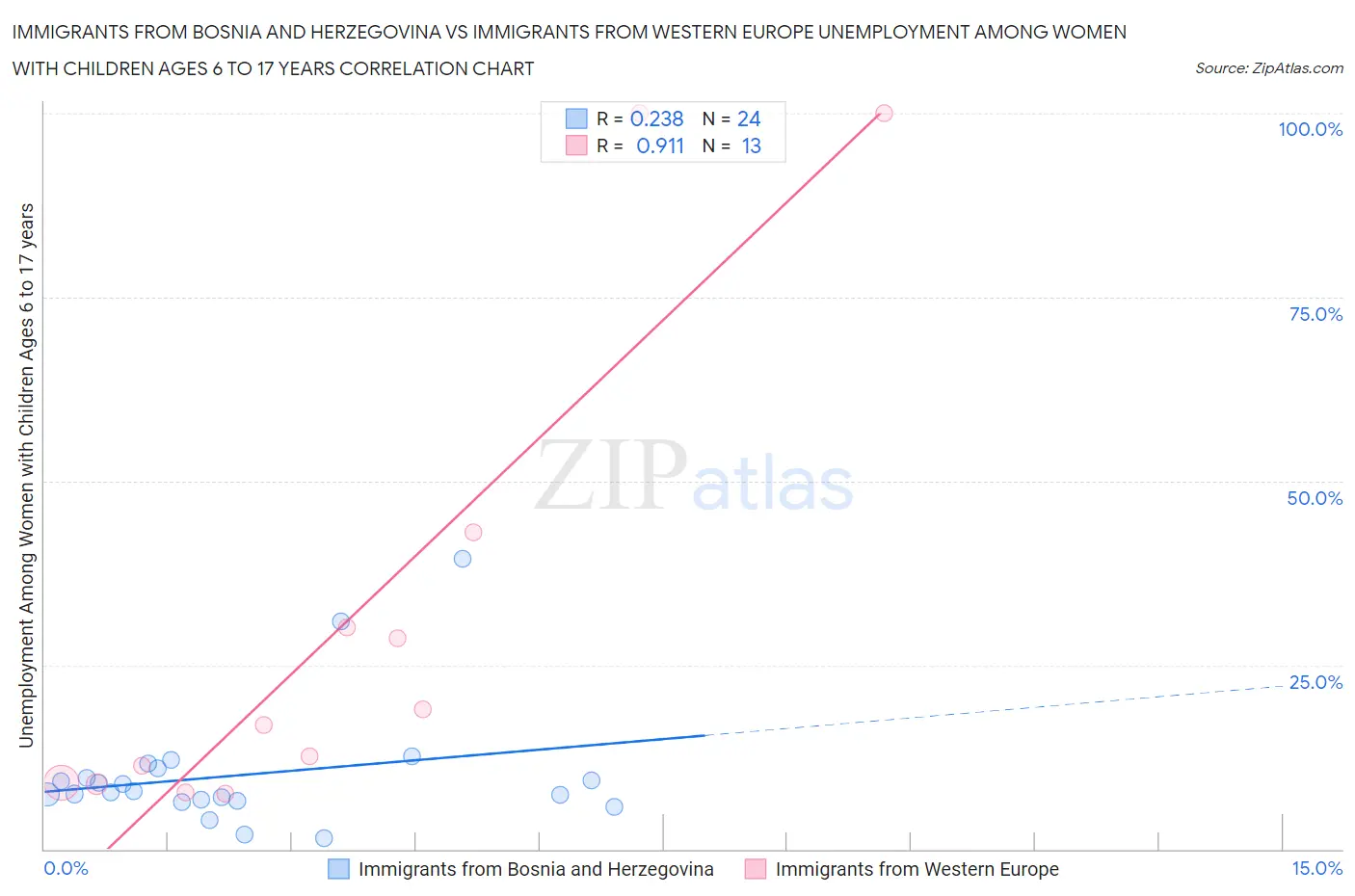 Immigrants from Bosnia and Herzegovina vs Immigrants from Western Europe Unemployment Among Women with Children Ages 6 to 17 years