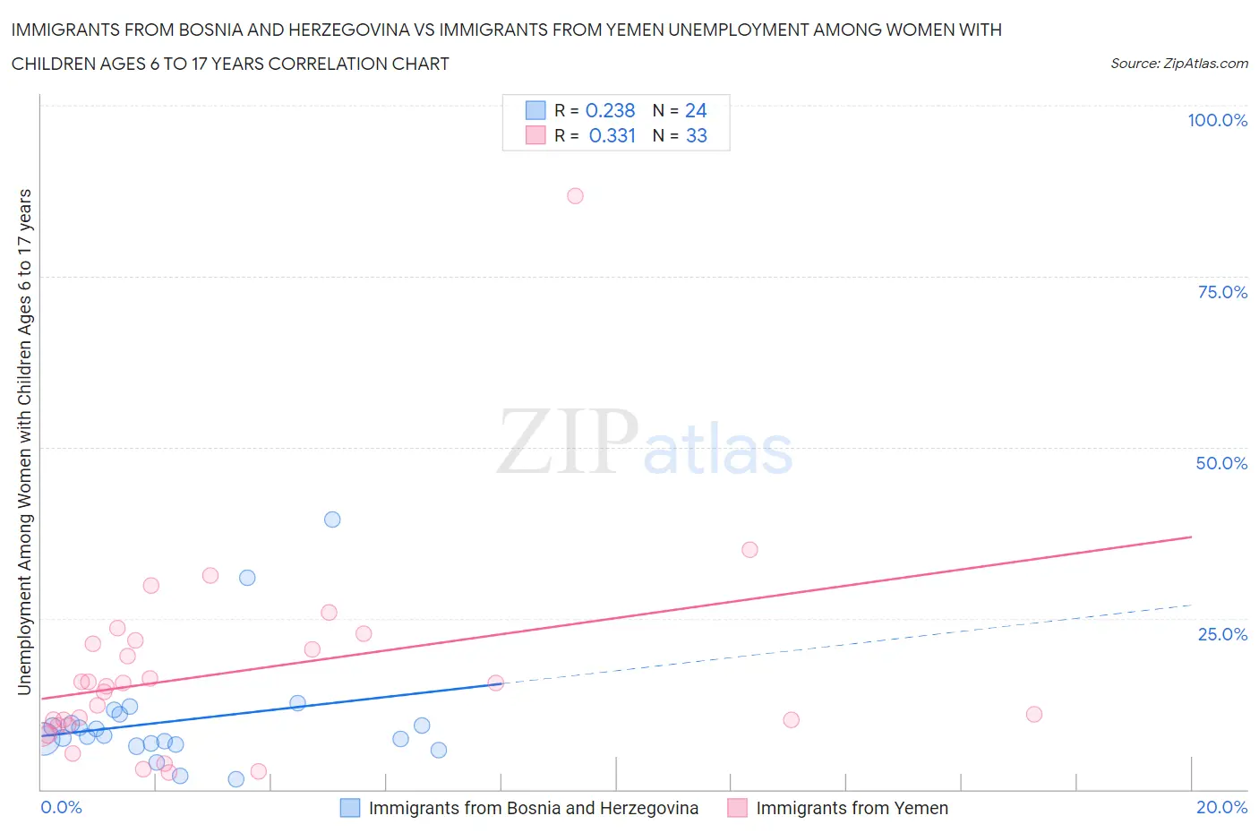 Immigrants from Bosnia and Herzegovina vs Immigrants from Yemen Unemployment Among Women with Children Ages 6 to 17 years