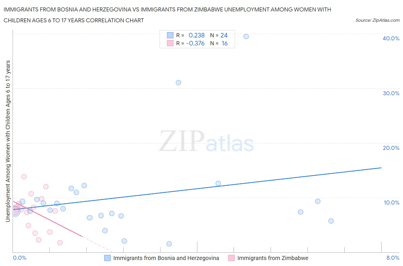 Immigrants from Bosnia and Herzegovina vs Immigrants from Zimbabwe Unemployment Among Women with Children Ages 6 to 17 years