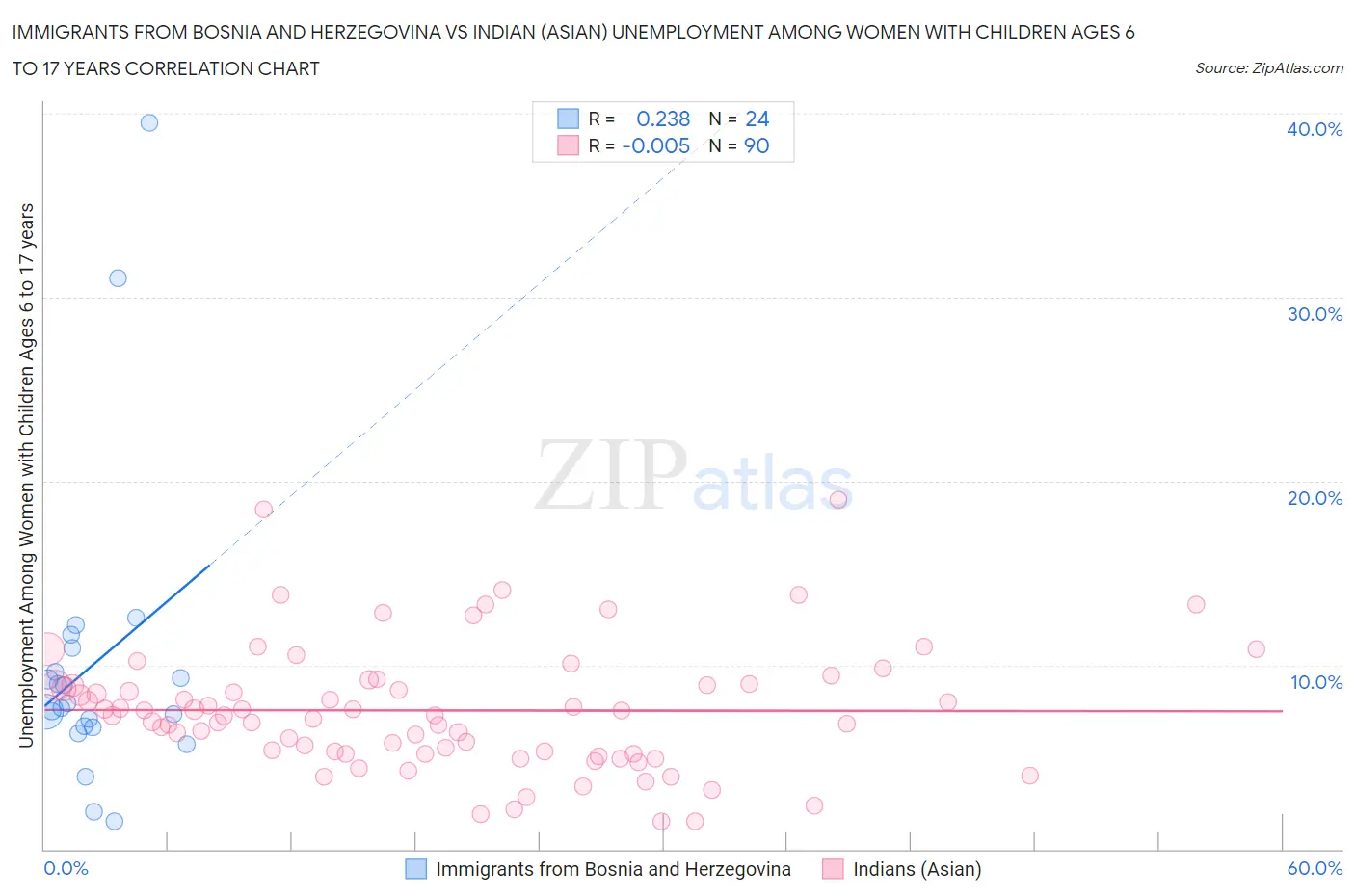 Immigrants from Bosnia and Herzegovina vs Indian (Asian) Unemployment Among Women with Children Ages 6 to 17 years